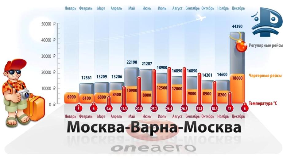 Статистика цен на чартерные авиабилеты Москва-Варна
