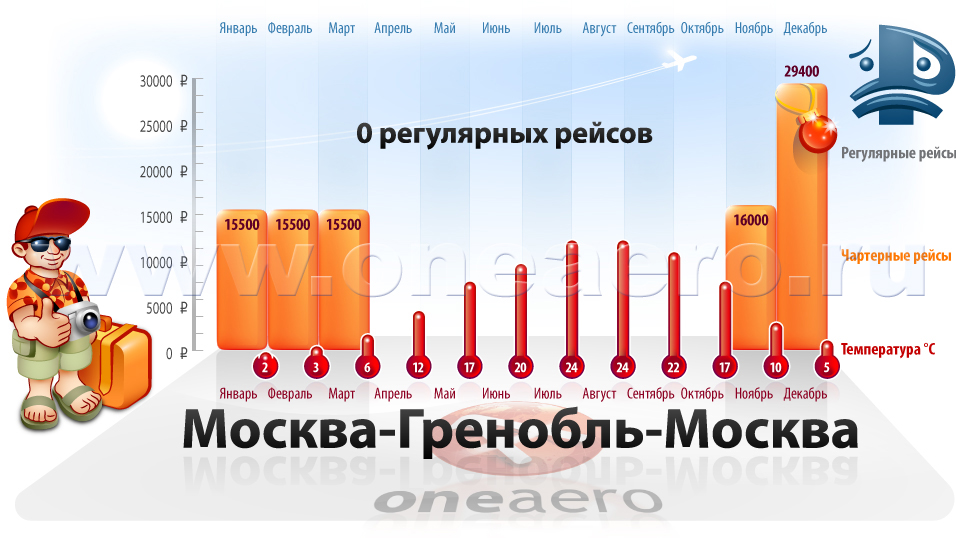 Статистика цен на чартерные авиабилеты Москва-Гренобль-Москва