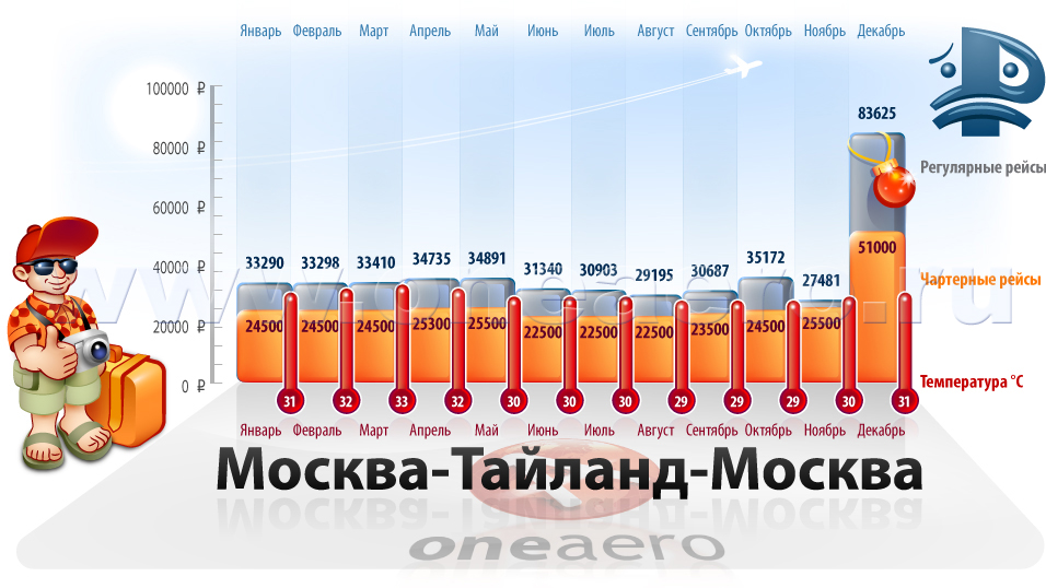 Билеты в Тайланд - статистика