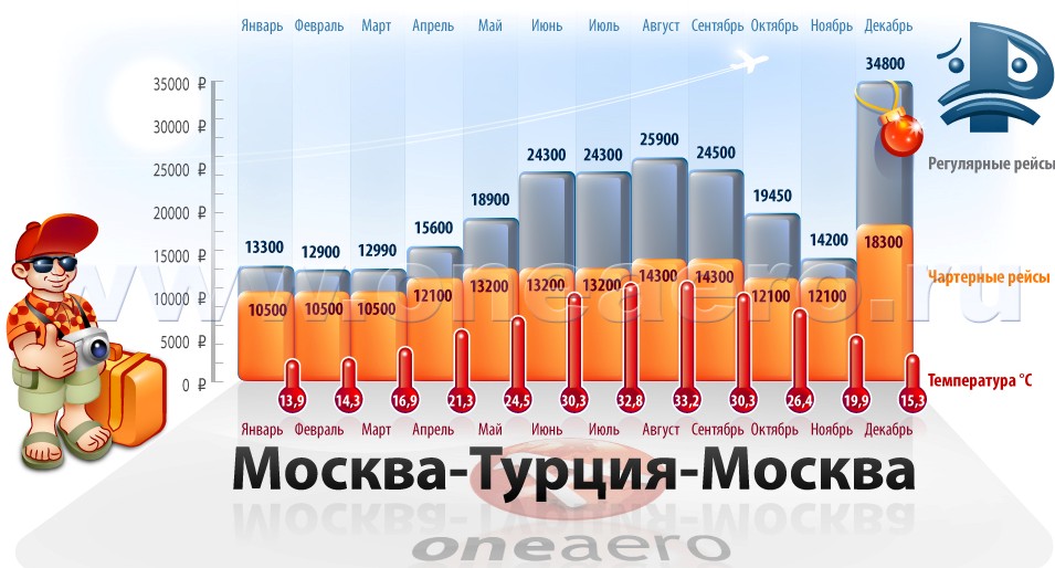 Статистика  цен на горящие авиабилеты в Турцию